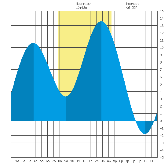 Naselle River tide chart for Monday, December 6, 2021