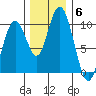 Naselle River tide chart for Monday, December 6, 2021