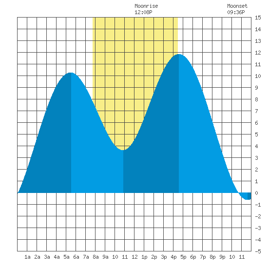 Naselle River tide chart for Wednesday, December 8, 2021