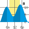 Naselle River tide chart for Wednesday, December 8, 2021