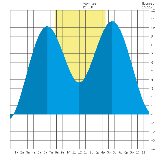 Naselle River tide chart for Thursday, December 9, 2021