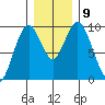 Naselle River tide chart for Thursday, December 9, 2021