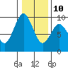 Naselle River tide chart for Monday, January 10, 2022