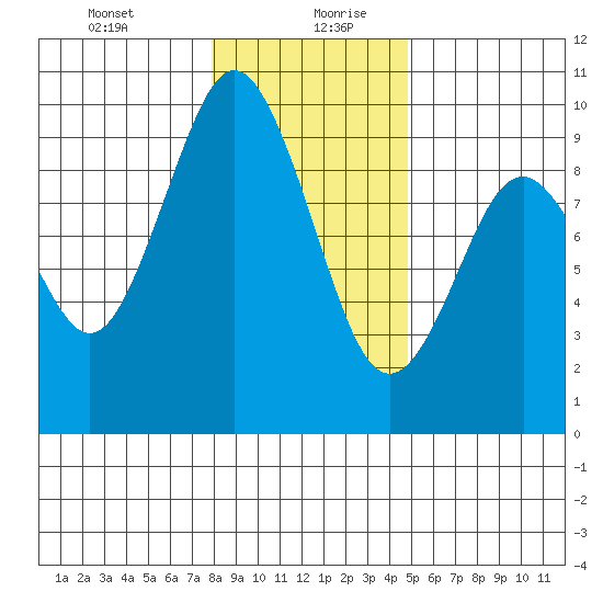 Naselle River tide chart for Tuesday, January 11, 2022