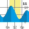 Naselle River tide chart for Tuesday, January 11, 2022