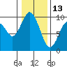 Naselle River tide chart for Thursday, January 13, 2022