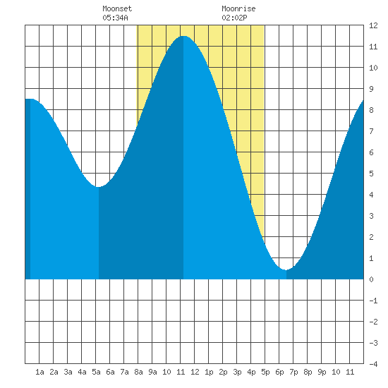 Naselle River tide chart for Friday, January 14, 2022