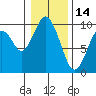 Naselle River tide chart for Friday, January 14, 2022