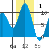 Naselle River tide chart for Saturday, January 1, 2022