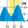 Naselle River tide chart for Thursday, January 20, 2022