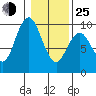Naselle River tide chart for Tuesday, January 25, 2022