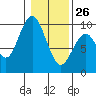 Naselle River tide chart for Wednesday, January 26, 2022