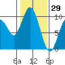 Naselle River tide chart for Saturday, January 29, 2022