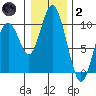 Naselle River tide chart for Sunday, January 2, 2022