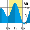 Naselle River tide chart for Sunday, January 30, 2022