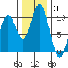 Naselle River tide chart for Monday, January 3, 2022