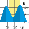 Naselle River tide chart for Thursday, January 6, 2022