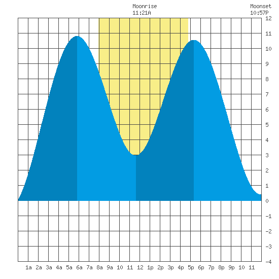 Naselle River tide chart for Friday, January 7, 2022