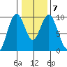 Naselle River tide chart for Friday, January 7, 2022