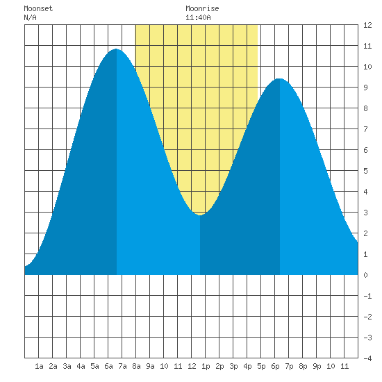 Naselle River tide chart for Saturday, January 8, 2022