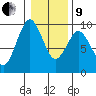 Naselle River tide chart for Sunday, January 9, 2022