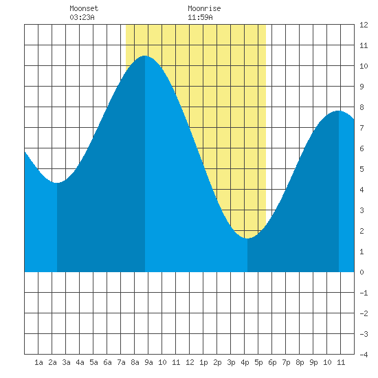 Naselle River tide chart for Thursday, February 10, 2022