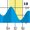 Naselle River tide chart for Thursday, February 10, 2022
