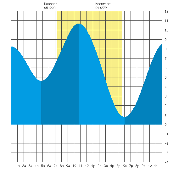Naselle River tide chart for Saturday, February 12, 2022