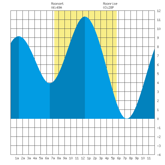 Naselle River tide chart for Monday, February 14, 2022