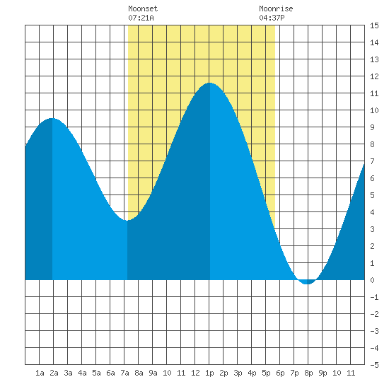 Naselle River tide chart for Tuesday, February 15, 2022