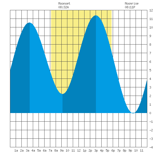 Naselle River tide chart for Friday, February 18, 2022