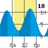 Naselle River tide chart for Friday, February 18, 2022