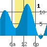 Naselle River tide chart for Tuesday, February 1, 2022