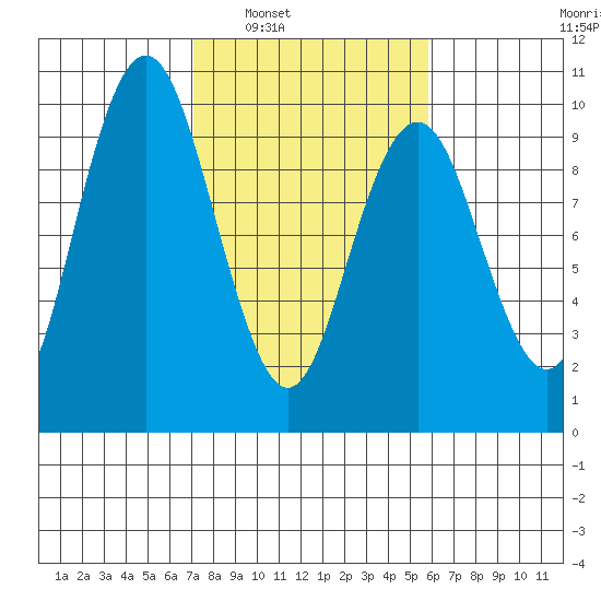 Naselle River tide chart for Monday, February 21, 2022