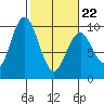 Naselle River tide chart for Tuesday, February 22, 2022