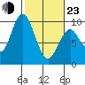 Naselle River tide chart for Wednesday, February 23, 2022