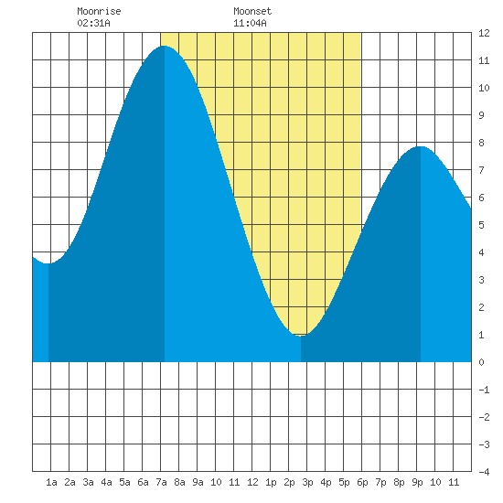 Naselle River tide chart for Thursday, February 24, 2022