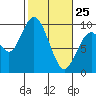 Naselle River tide chart for Friday, February 25, 2022