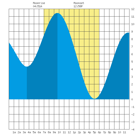 Naselle River tide chart for Saturday, February 26, 2022