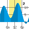 Naselle River tide chart for Wednesday, February 2, 2022