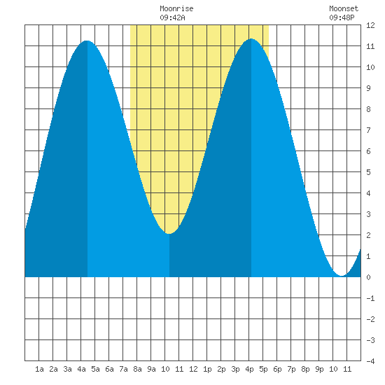 Naselle River tide chart for Friday, February 4, 2022