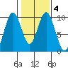 Naselle River tide chart for Friday, February 4, 2022
