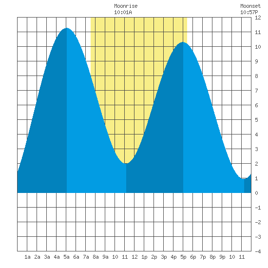 Naselle River tide chart for Saturday, February 5, 2022