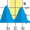 Naselle River tide chart for Saturday, February 5, 2022