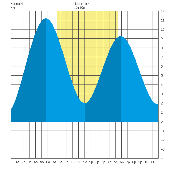 Naselle River tide chart for Sunday, February 6, 2022