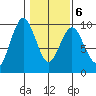 Naselle River tide chart for Sunday, February 6, 2022