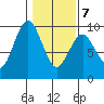 Naselle River tide chart for Monday, February 7, 2022