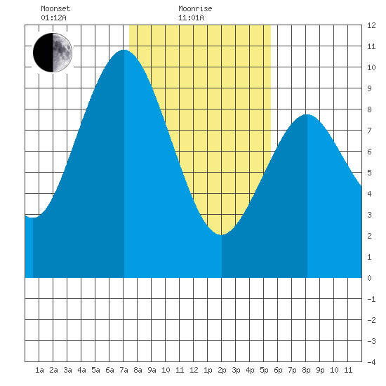 Naselle River tide chart for Tuesday, February 8, 2022