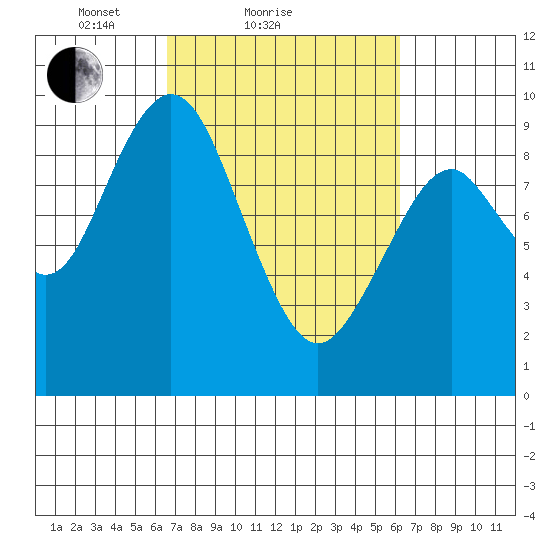 Naselle River tide chart for Thursday, March 10, 2022