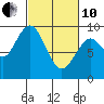 Naselle River tide chart for Thursday, March 10, 2022